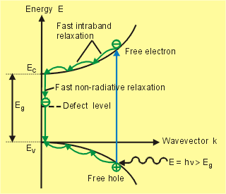 Photoconductive Antenna PCA energy band diagramm