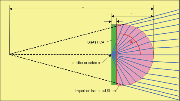 aplanatic hyperhemispherical lens